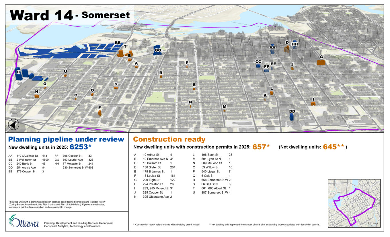 City of Ottawa Development Growth Ward Map for Ward 14, Somerset, 2025 snapshot. Lettered markers show projects in the planning pipeline in blue and construction-ready projects in orange, with a keyed list of addresses and unit counts below the map.